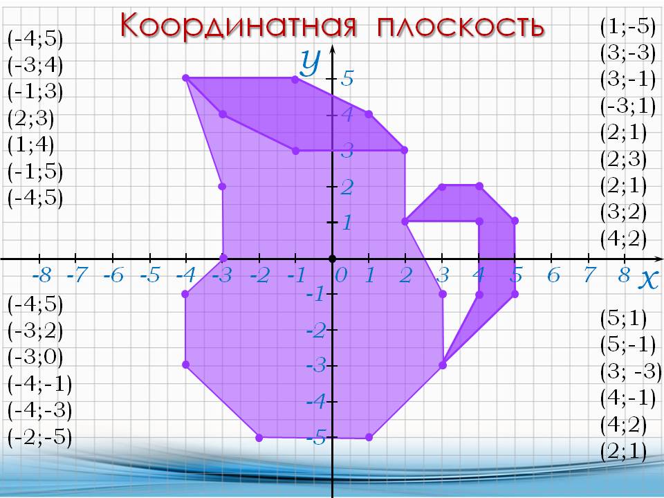 Построить график по координатам. Координатные плоскости (-1,-7),(-5,-3),(-5,-3). Координатная плоскость (-4;6),(-3;5). Координатная плоскость по координатам - 3,1 - 2,2. Координатная плоскость (1,0)(2,1)(1,3).